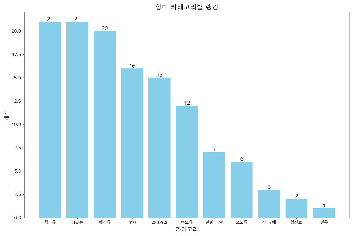 당시 수집한 원두의 향미 카테고리별 빈도 그래프